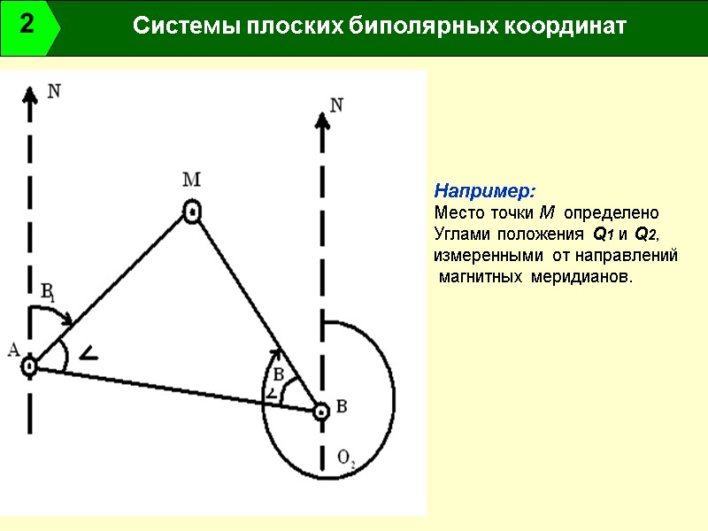 Системы плоских биполярных координат 2   Например: Место точки М  определено Углами